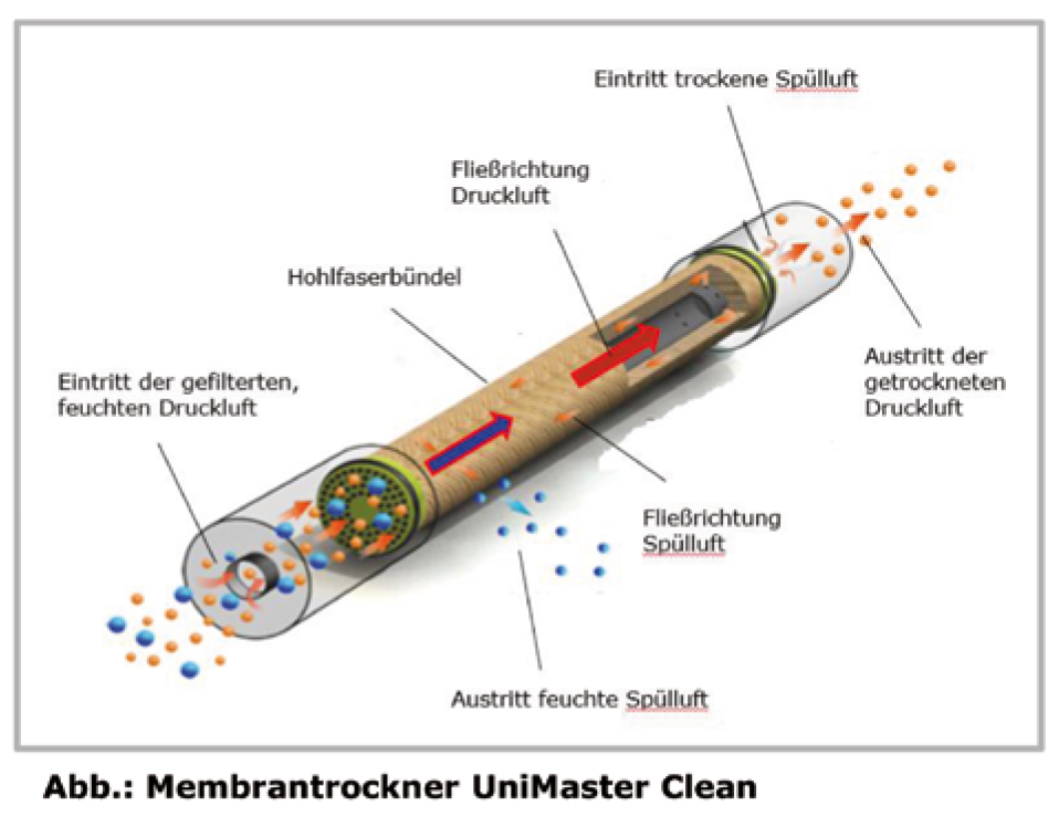 Schneider-Kompressor UNM 720-8-90 DXM Clean - Ölfrei inklusive Membrantrockner H362010 DGKH362010